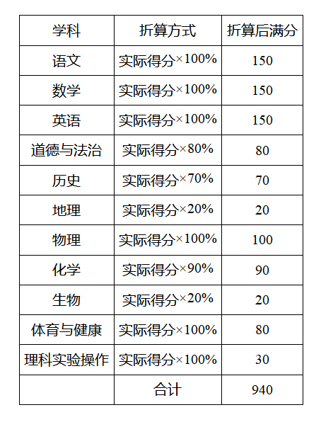 2022年资阳市会考时间安排情况