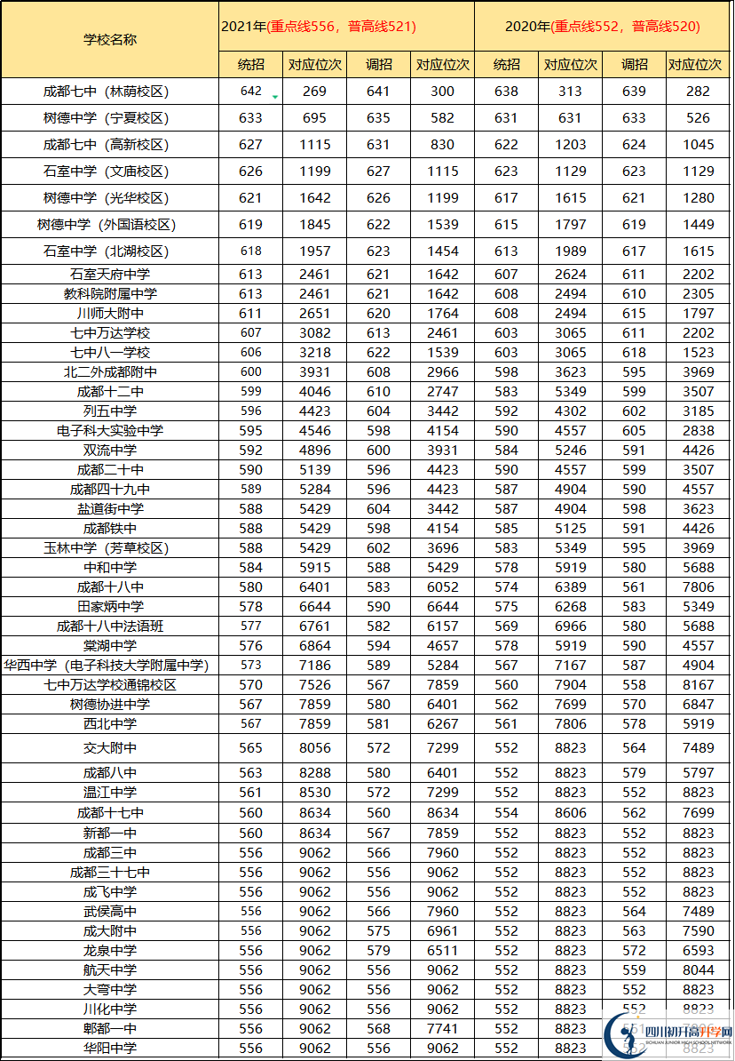 2022年成都市初升高途径