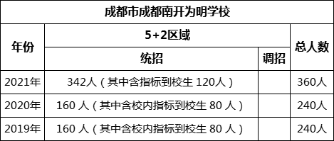 成都市成都南开为明学校2022年招生人数是多少？