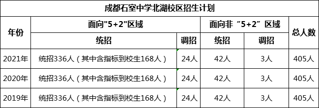 成都市成都石室中学北湖校区2022年招生人数是多少?