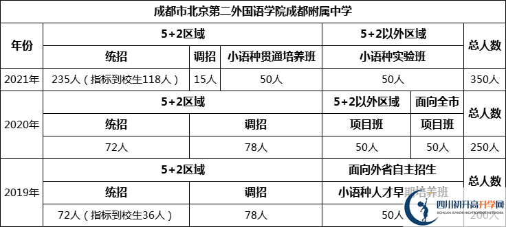 成都市北二外国语学院成都附属中学2022年招生人数是多少？