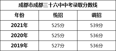 成都市成都三十六中2022年招生分数线是多少？