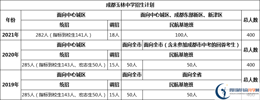 成都市成都玉林中学2022年招生简章