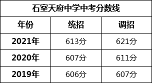 成都市石室天府中学2022年招生条件