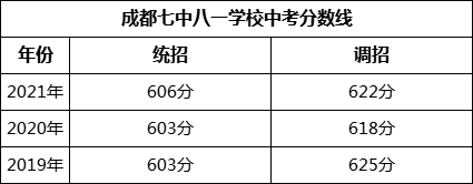 成都市成都七中八一学校2022年招生政策