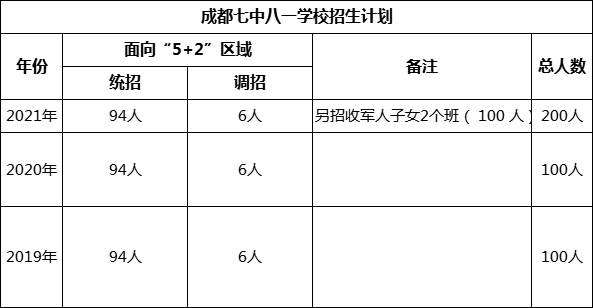 成都市成都七中八一学校2022年招生简章