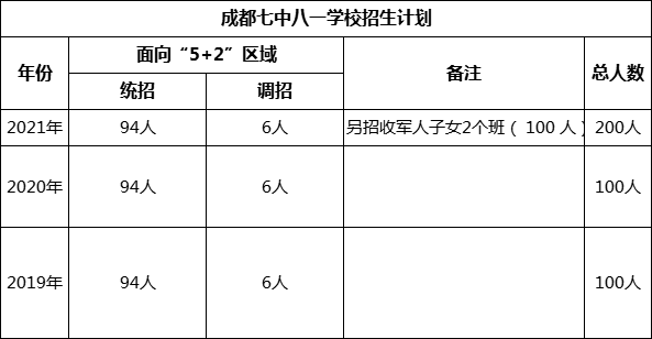 成都市成都七中八一学校2022年招生政策