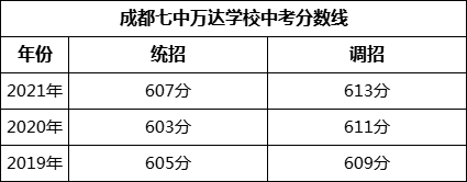 成都市成都七中万达学校2022年招生政策