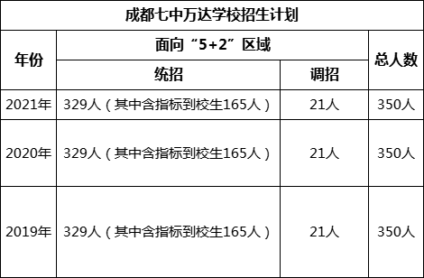 成都市成都七中万达学校2022年招生政策