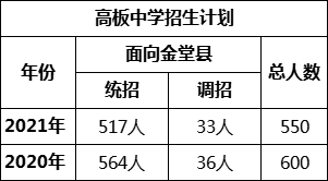 成都市高板中学2022年招生简章