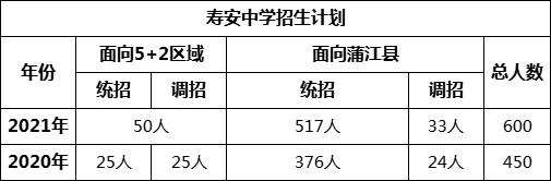 成都市寿安中学2022年招生简章