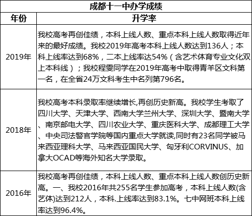 成都市成都十一中重本率是多少？