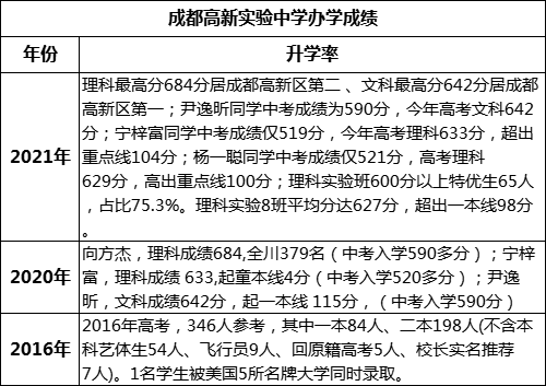 成都市成都高新实验中学高考升学率是多少？