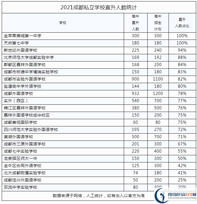 2022年成都市锦江区私立学校中考升学率是多少？