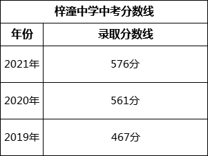 绵阳市梓潼中学2022年中考录取分数线是多少？