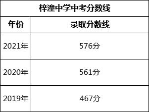 绵阳市梓潼中学2022年招生分数线是多少？